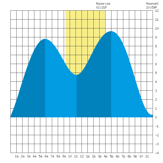 Patton Bay tide chart for Tuesday, November 29, 2022