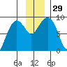 Patton Bay tide chart for Tuesday, November 29, 2022