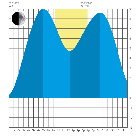Patton Bay tide chart for Wednesday, November 30, 2022