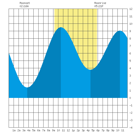 Patton Bay tide chart for Thursday, November 3, 2022