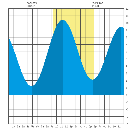Patton Bay tide chart for Friday, November 4, 2022