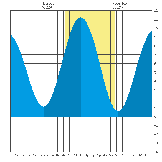 Patton Bay tide chart for Saturday, November 5, 2022