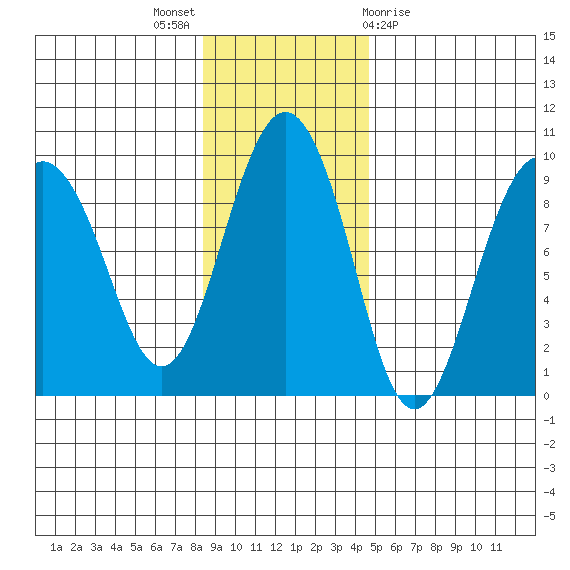 Patton Bay tide chart for Sunday, November 6, 2022