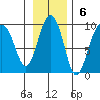 Patton Bay tide chart for Sunday, November 6, 2022