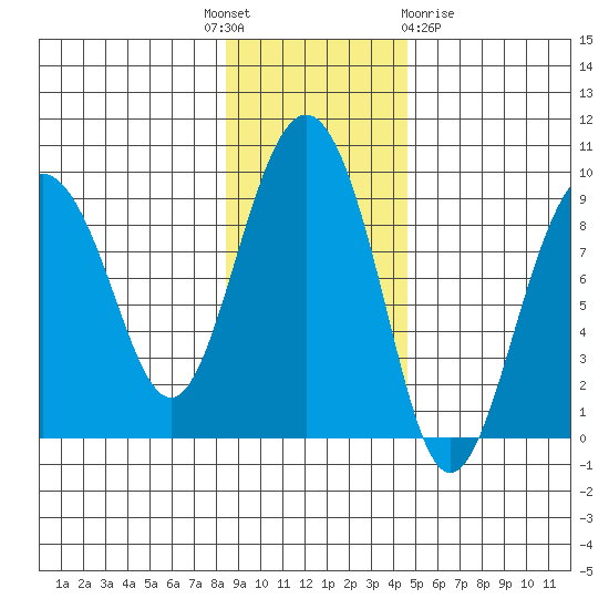 Patton Bay tide chart for Monday, November 7, 2022