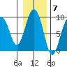 Patton Bay tide chart for Monday, November 7, 2022