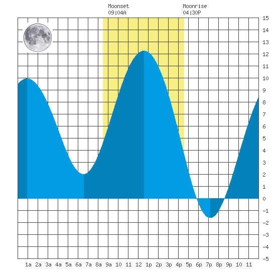 Patton Bay tide chart for Tuesday, November 8, 2022