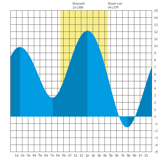 Patton Bay tide chart for Wednesday, November 9, 2022