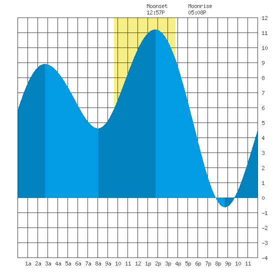 Patton Bay tide chart for Saturday, December 10, 2022