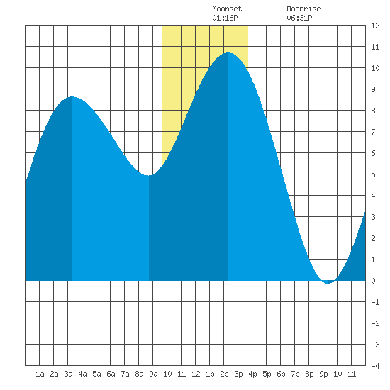 Patton Bay tide chart for Sunday, December 11, 2022