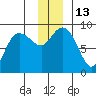 Patton Bay tide chart for Tuesday, December 13, 2022