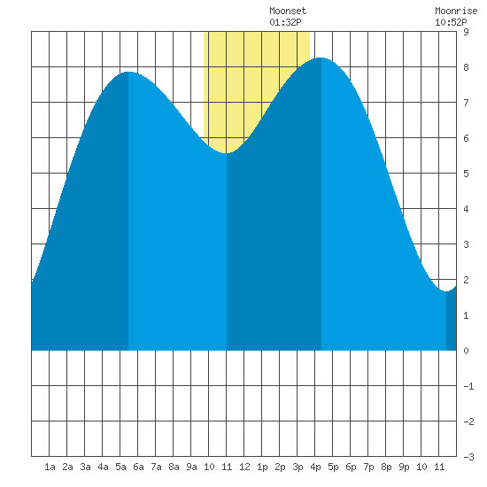Patton Bay tide chart for Wednesday, December 14, 2022