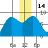 Patton Bay tide chart for Wednesday, December 14, 2022