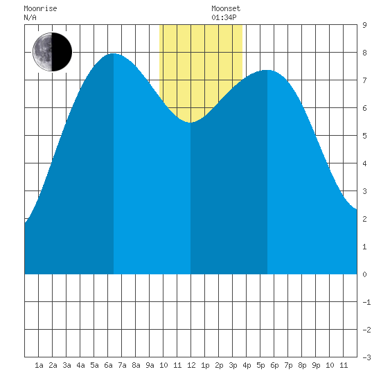Patton Bay tide chart for Thursday, December 15, 2022