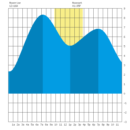 Patton Bay tide chart for Friday, December 16, 2022