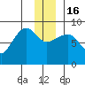 Patton Bay tide chart for Friday, December 16, 2022