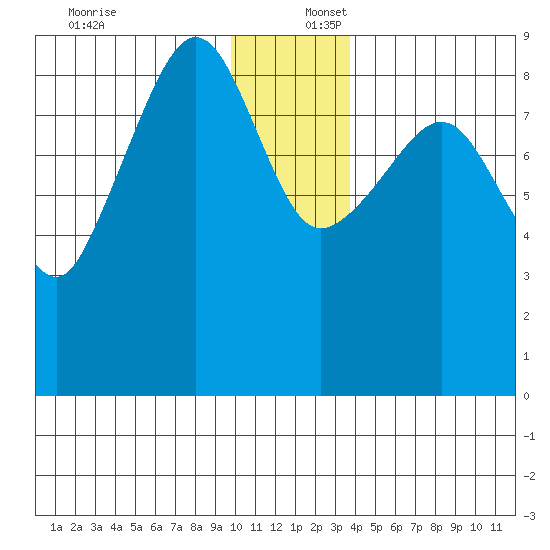 Patton Bay tide chart for Saturday, December 17, 2022