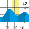 Patton Bay tide chart for Saturday, December 17, 2022