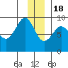 Patton Bay tide chart for Sunday, December 18, 2022