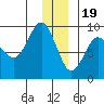Patton Bay tide chart for Monday, December 19, 2022