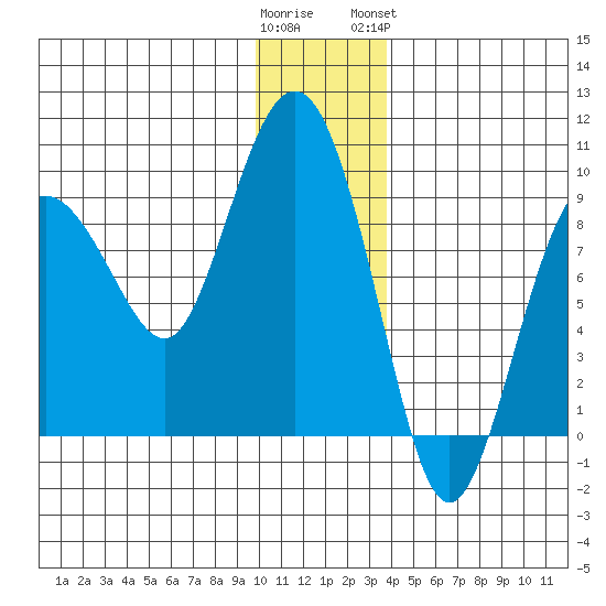 Patton Bay tide chart for Thursday, December 22, 2022