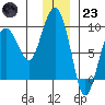 Patton Bay tide chart for Friday, December 23, 2022