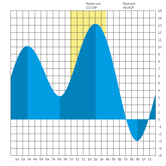 Patton Bay tide chart for Sunday, December 25, 2022