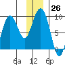 Patton Bay tide chart for Monday, December 26, 2022