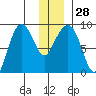 Patton Bay tide chart for Wednesday, December 28, 2022