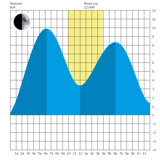 Patton Bay tide chart for Thursday, December 29, 2022