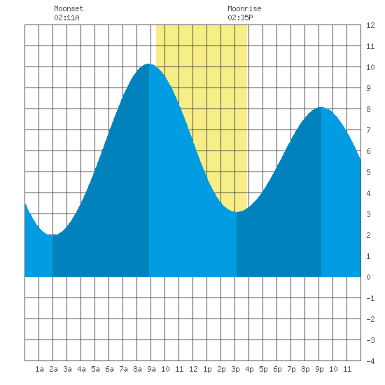 Patton Bay tide chart for Friday, December 2, 2022