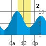 Patton Bay tide chart for Friday, December 2, 2022