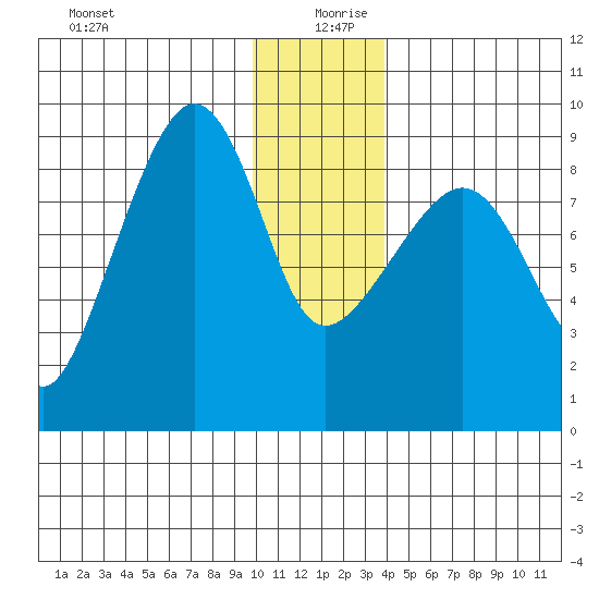 Patton Bay tide chart for Friday, December 30, 2022