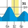 Patton Bay tide chart for Saturday, December 31, 2022