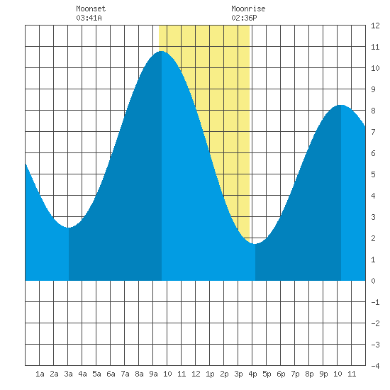 Patton Bay tide chart for Saturday, December 3, 2022