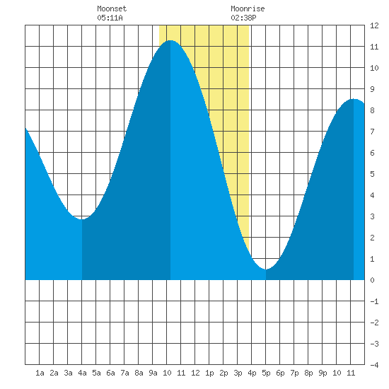 Patton Bay tide chart for Sunday, December 4, 2022