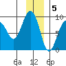 Patton Bay tide chart for Monday, December 5, 2022