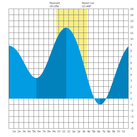 Patton Bay tide chart for Tuesday, December 6, 2022