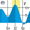 Patton Bay tide chart for Wednesday, December 7, 2022