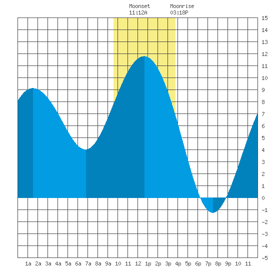 Patton Bay tide chart for Thursday, December 8, 2022