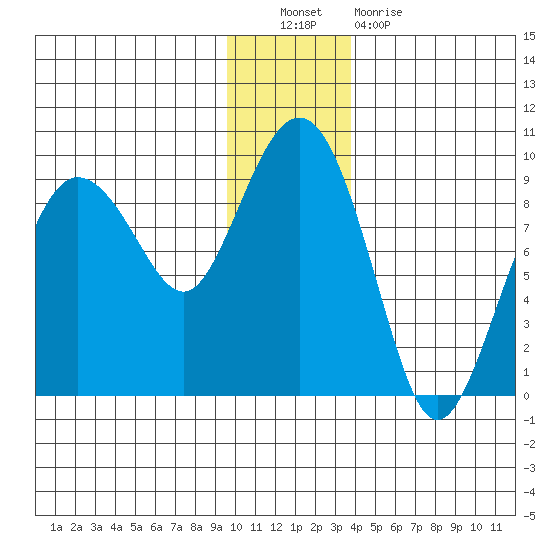 Patton Bay tide chart for Friday, December 9, 2022