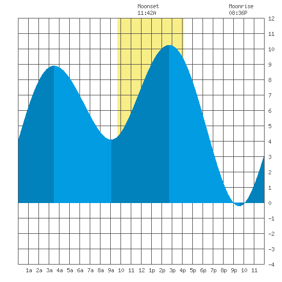 Patton Bay tide chart for Tuesday, January 10, 2023