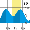 Patton Bay tide chart for Thursday, January 12, 2023