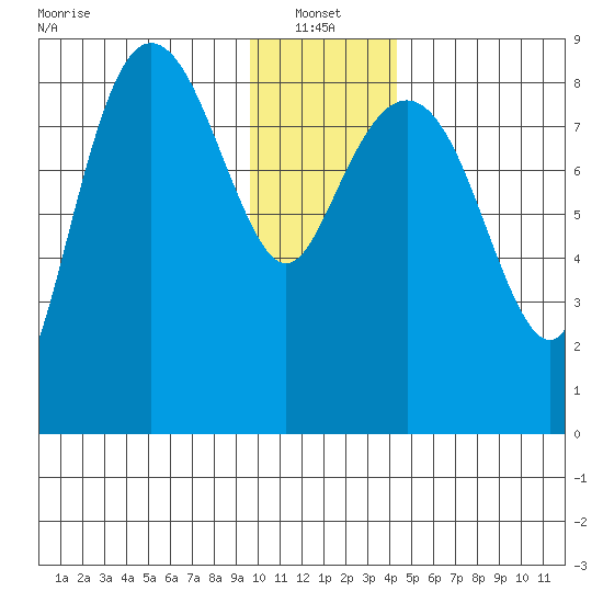 Patton Bay tide chart for Friday, January 13, 2023