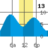 Patton Bay tide chart for Friday, January 13, 2023