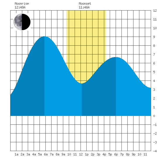 Patton Bay tide chart for Saturday, January 14, 2023
