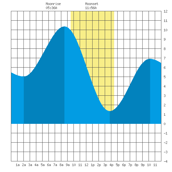 Patton Bay tide chart for Tuesday, January 17, 2023