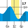 Patton Bay tide chart for Tuesday, January 17, 2023