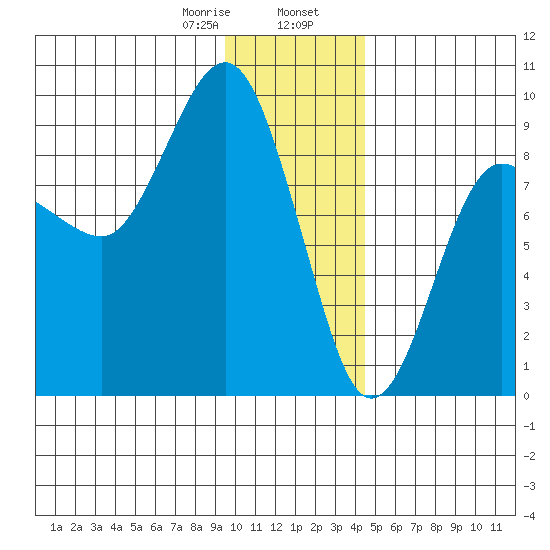 Patton Bay tide chart for Wednesday, January 18, 2023