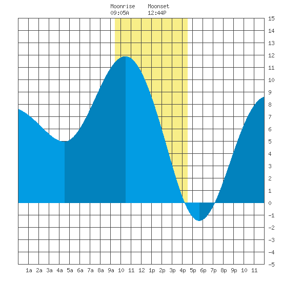 Patton Bay tide chart for Thursday, January 19, 2023